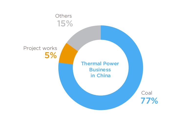 Spending analysis - Thermal CN