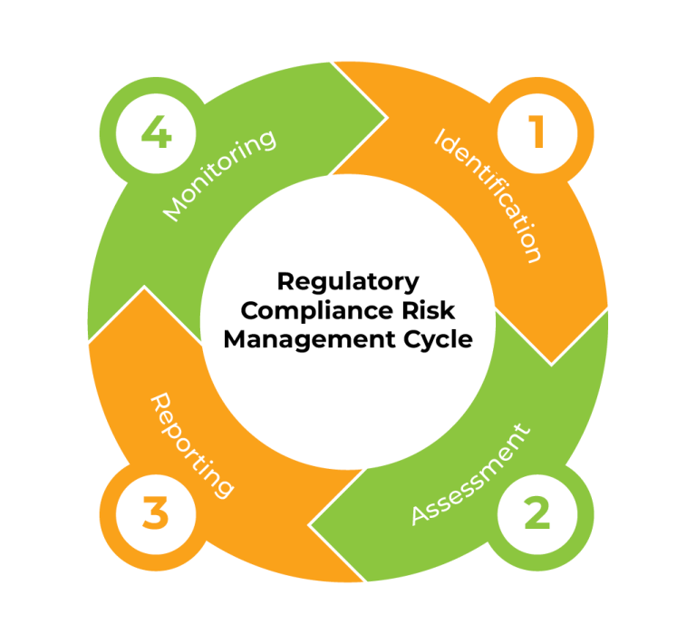 Regulatory Compliance Management
