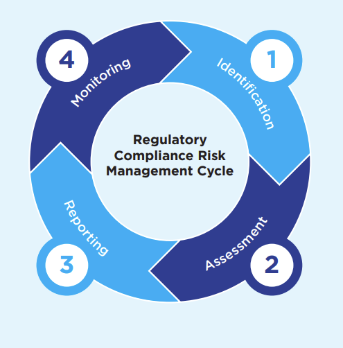 Regulatory Compliance Management