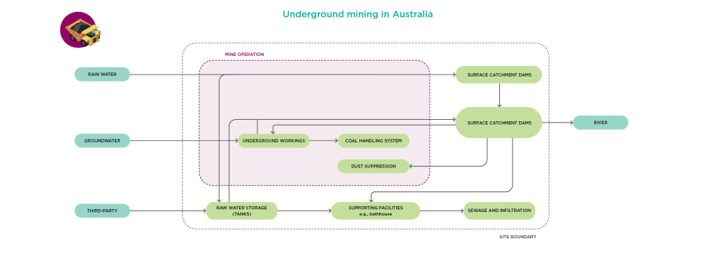 Water_Underground Mining in Australia-EN