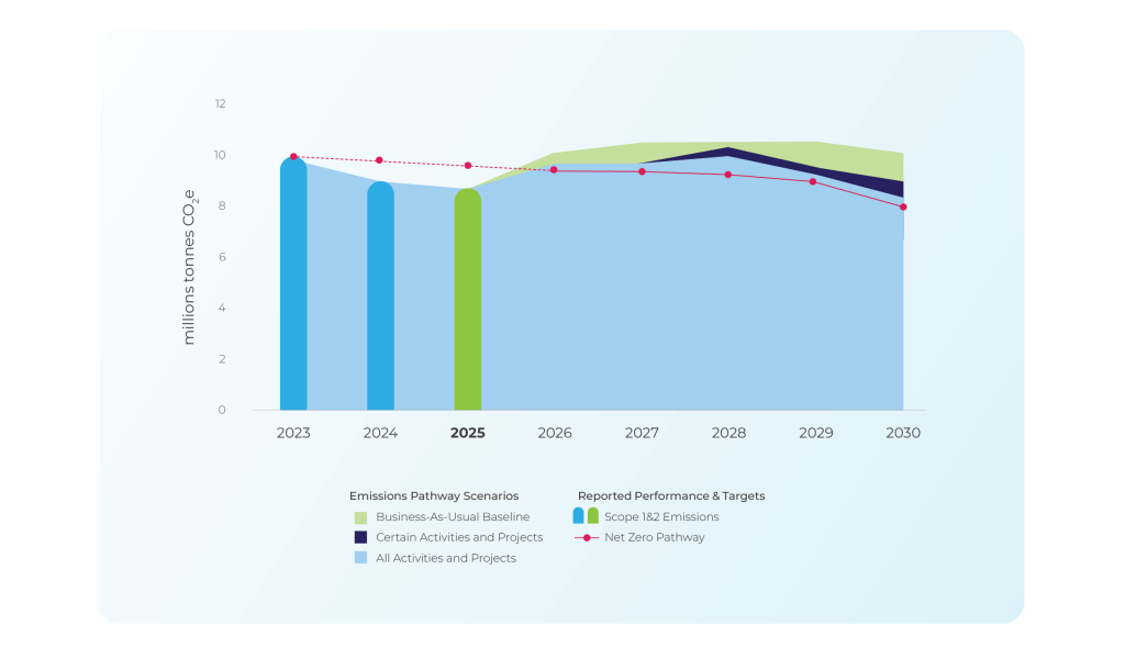 Climate-Related Targets and Net Zero Ambition