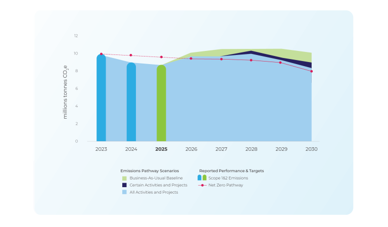 Climate-Related Targets and Net Zero Ambition