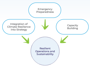 Climate Resilience and Adaptation