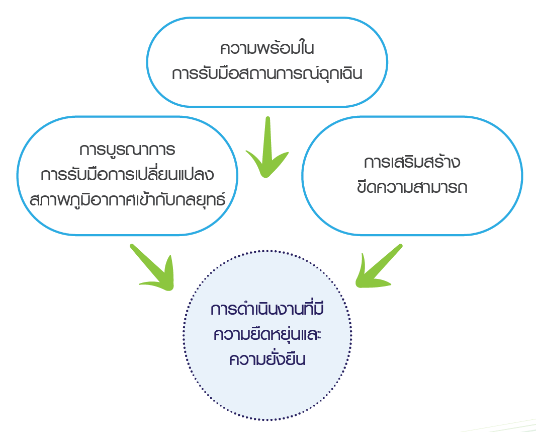 Climate Resilience and Adaptation