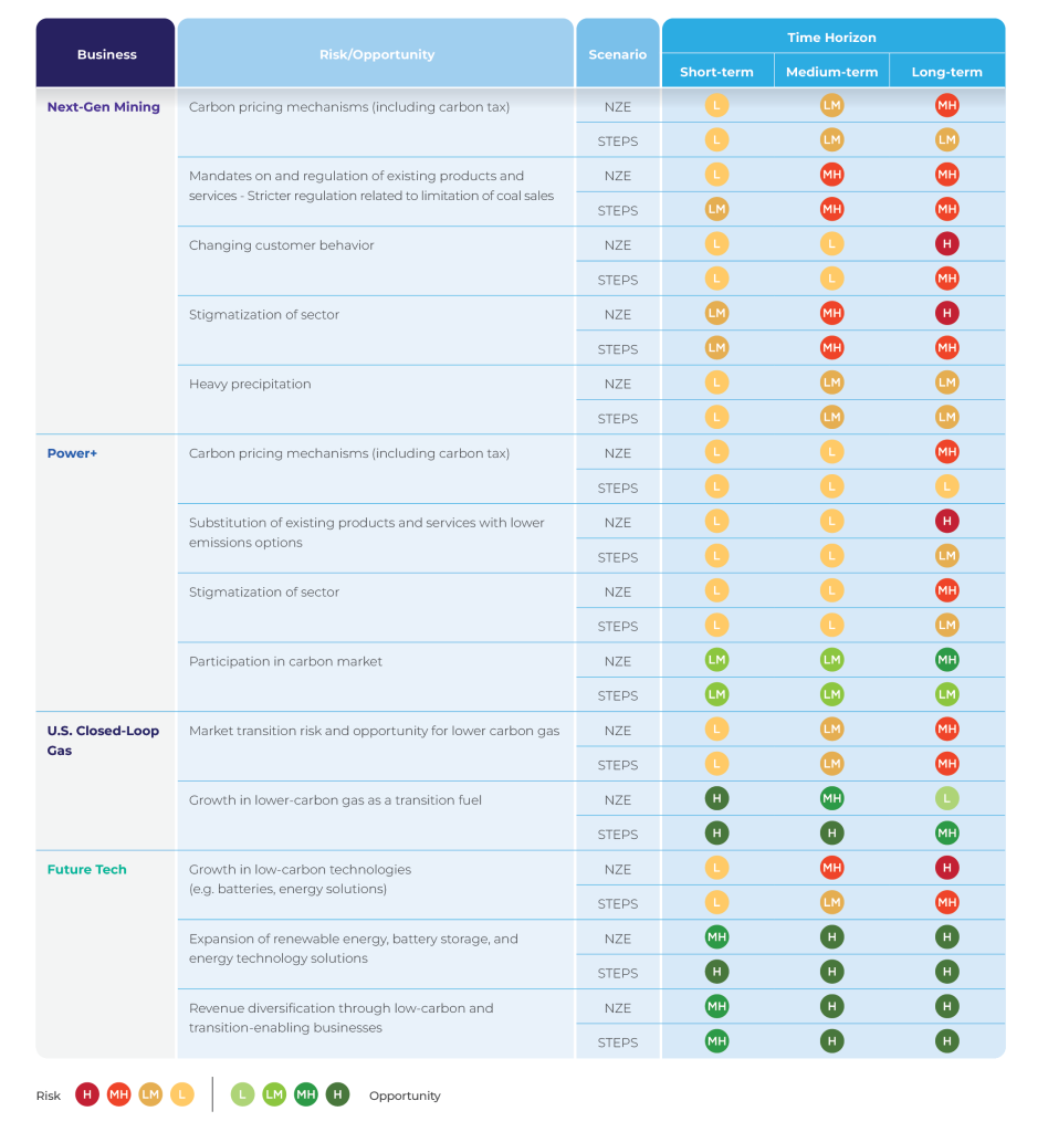 Climate Scenario Analysis