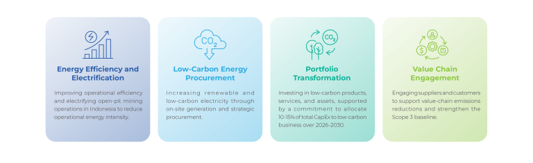 Climate Transition Plan