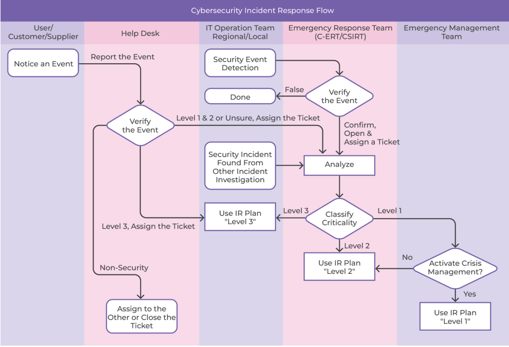 Cybersecurity Incident Management