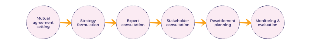 Resettlement Management-EN
