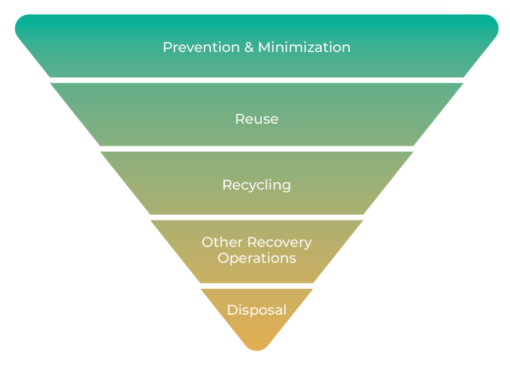 Waste Management Hierarchy