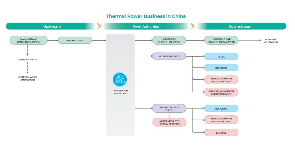 Waste - Thermal Power Business in China