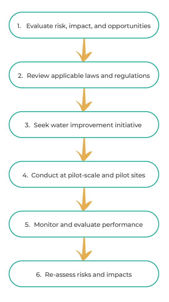 Water-Related Risk Management