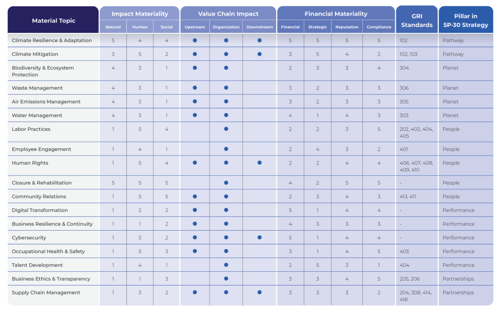 Double Materiality Assessment Results