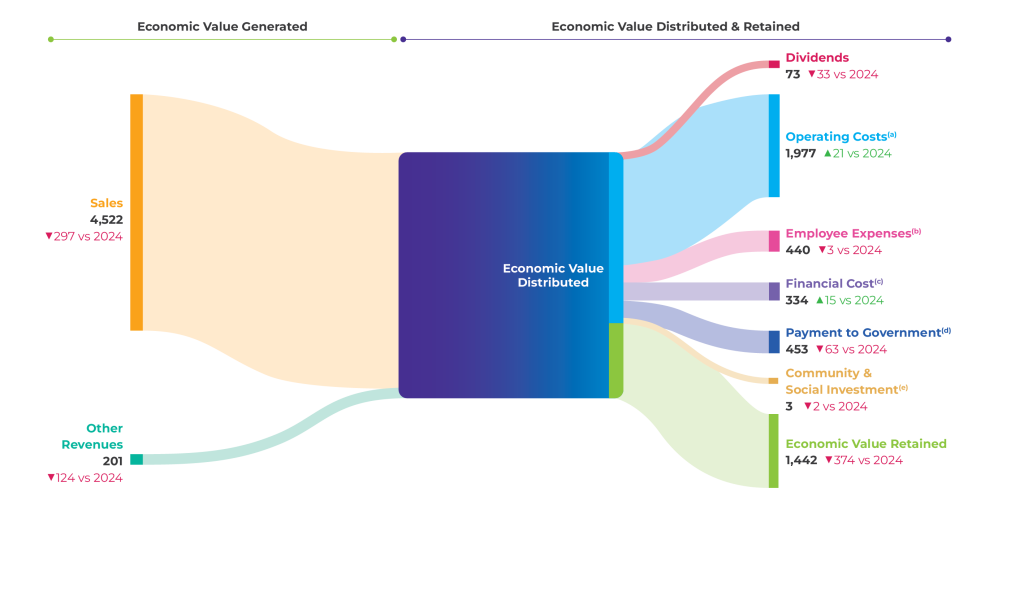 Economic Distribution