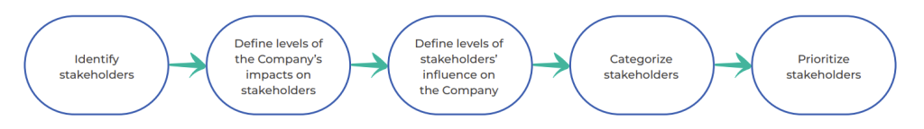 Stakeholder Analysis Process
