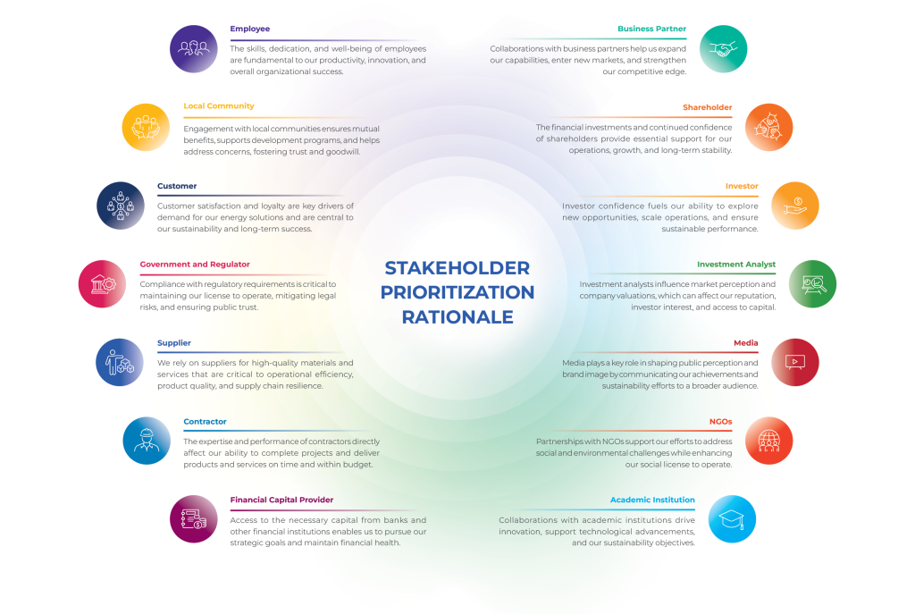 Stakeholder Prioritization Rationale